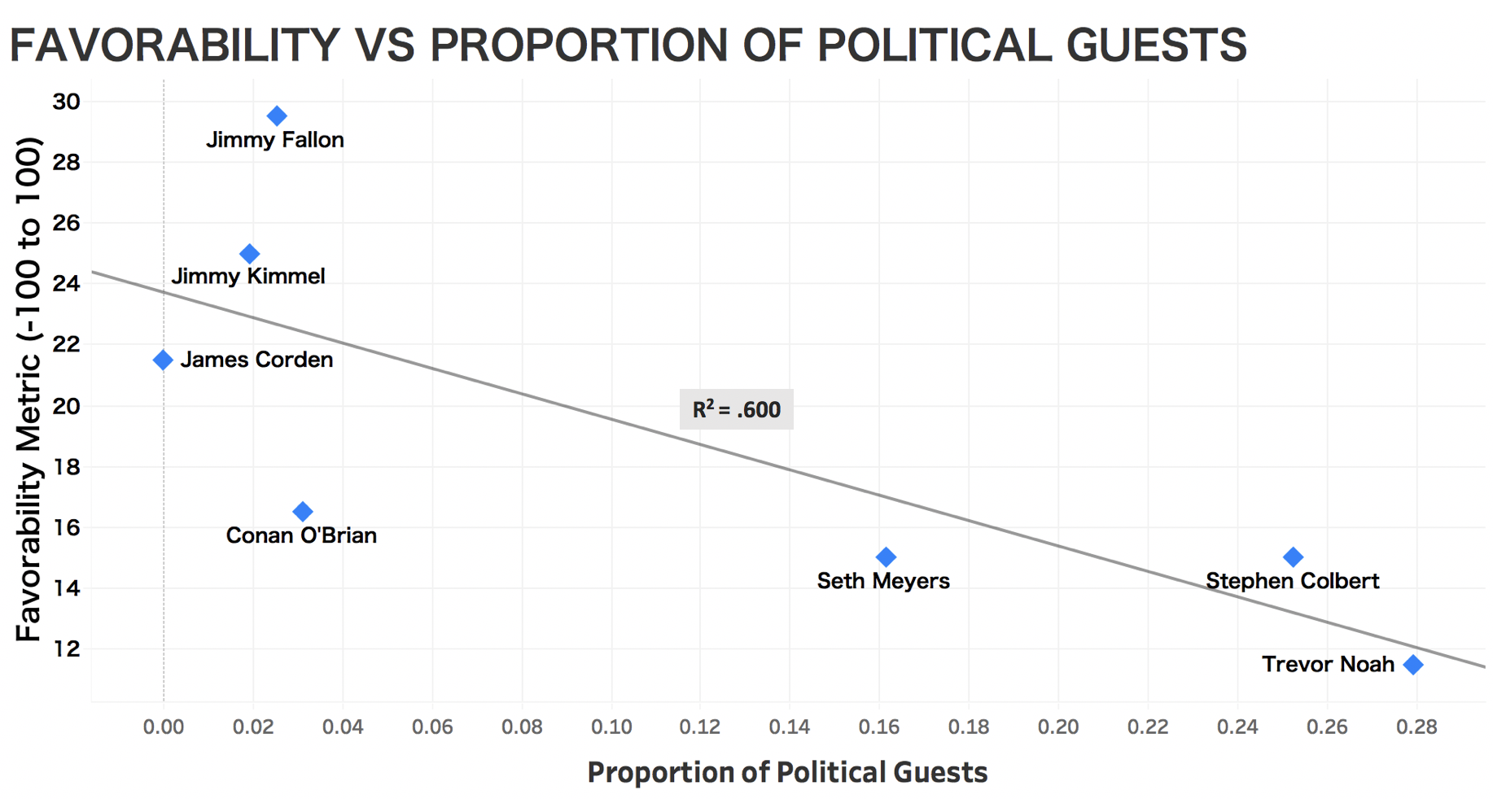 Late Night Host Favorability vs Political Guest Proportion